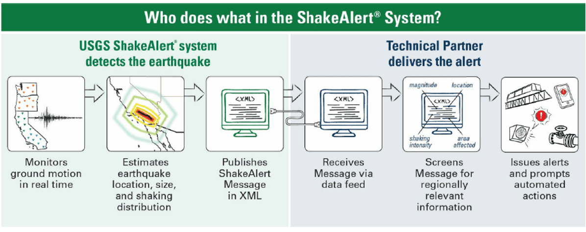 This graphic shows the roles of technical partners in the ShakeAlert Earthquake Early Warning System.