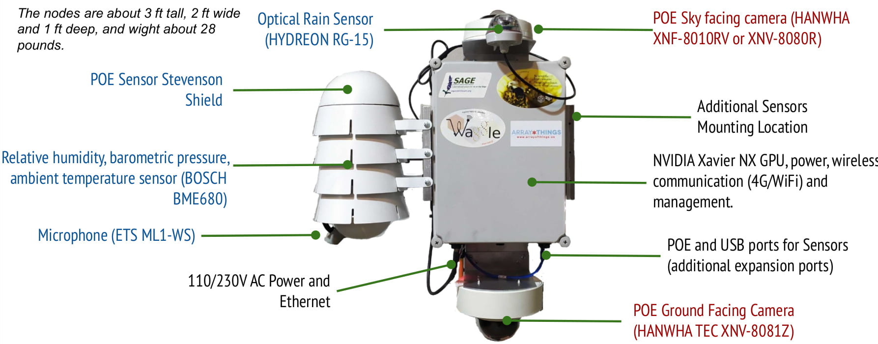 The diagram illustrates the sensors attached to Wild Sage Node environmental monitoring devices